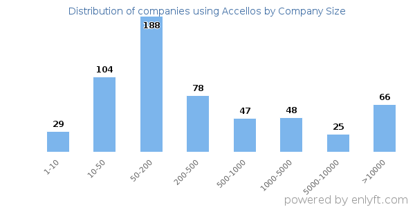 Companies using Accellos, by size (number of employees)