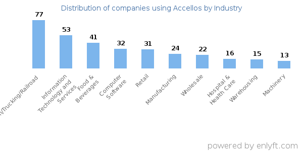 Companies using Accellos - Distribution by industry