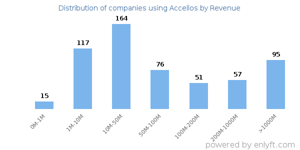Accellos clients - distribution by company revenue