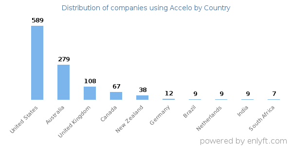 Accelo customers by country