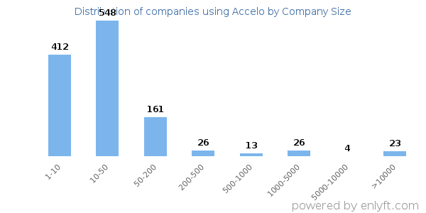 Companies using Accelo, by size (number of employees)