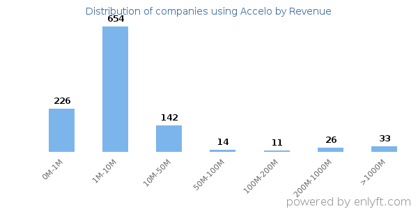 Accelo clients - distribution by company revenue