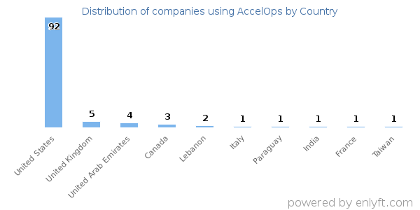 AccelOps customers by country