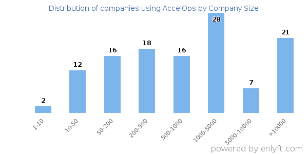 Companies using AccelOps, by size (number of employees)