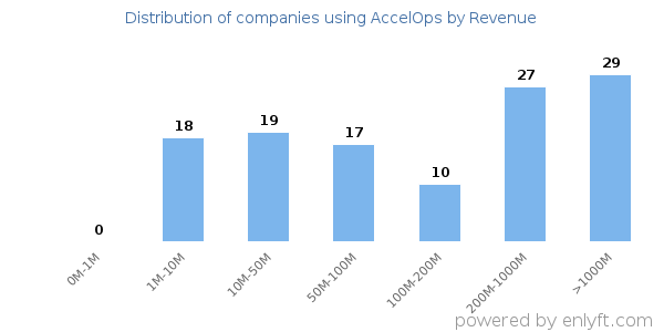AccelOps clients - distribution by company revenue