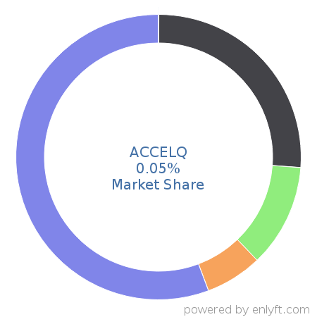 ACCELQ market share in Software Testing Tools is about 0.05%