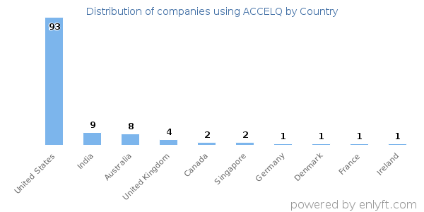 ACCELQ customers by country