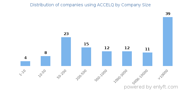 Companies using ACCELQ, by size (number of employees)