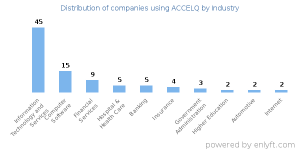 Companies using ACCELQ - Distribution by industry