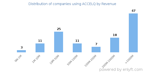 ACCELQ clients - distribution by company revenue