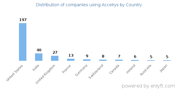 Accelrys customers by country