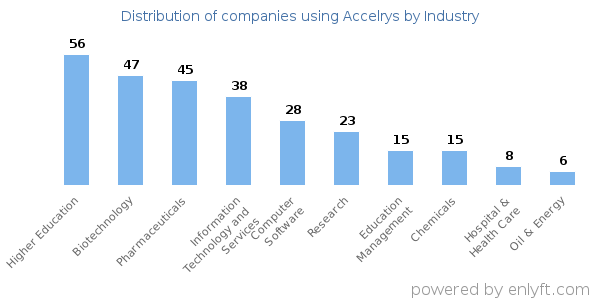 Companies using Accelrys - Distribution by industry