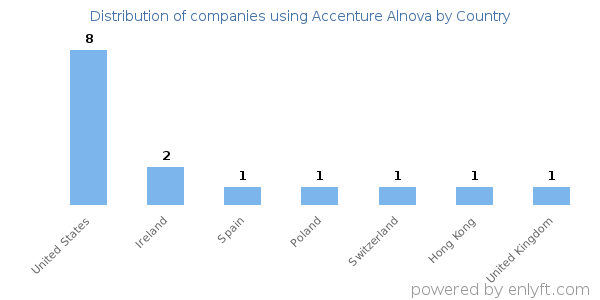 Accenture Alnova customers by country