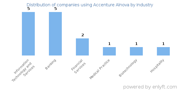 Companies using Accenture Alnova - Distribution by industry