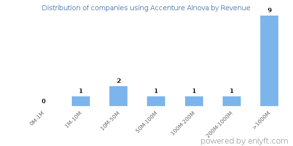 Accenture Alnova clients - distribution by company revenue