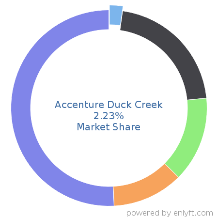 Accenture Duck Creek market share in Insurance is about 2.35%