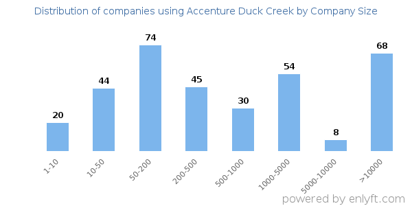 Companies using Accenture Duck Creek, by size (number of employees)