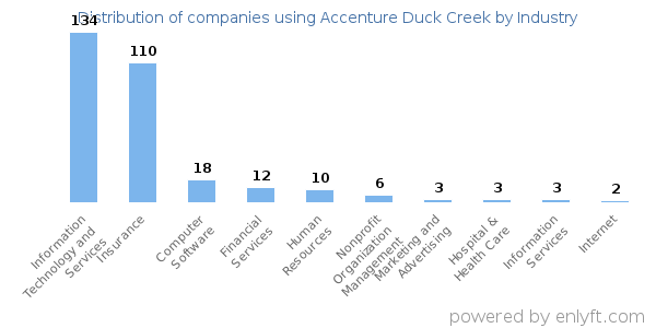 Companies using Accenture Duck Creek - Distribution by industry