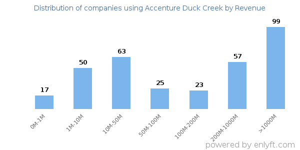 Accenture Duck Creek clients - distribution by company revenue