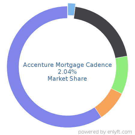 Accenture Mortgage Cadence market share in Loan Management is about 2.3%