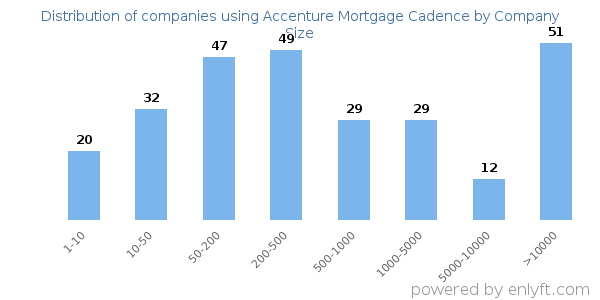 Companies using Accenture Mortgage Cadence, by size (number of employees)