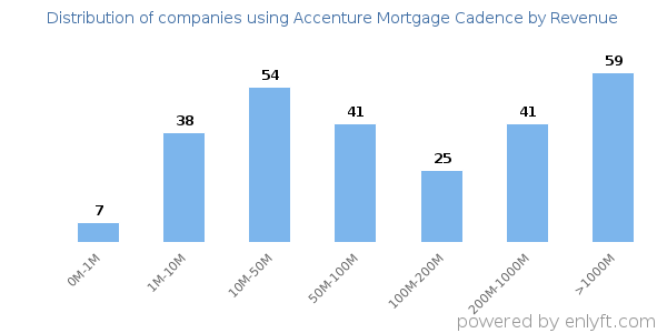 Accenture Mortgage Cadence clients - distribution by company revenue