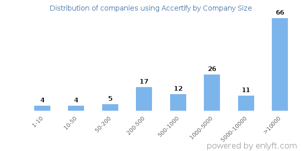 Companies using Accertify, by size (number of employees)