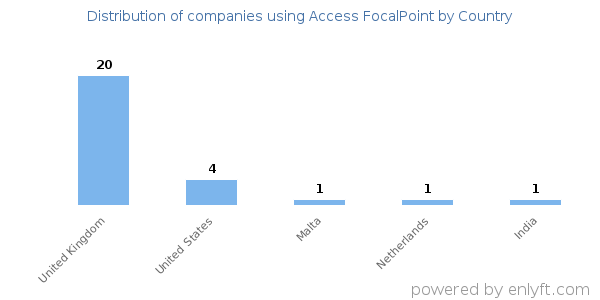 Access FocalPoint customers by country