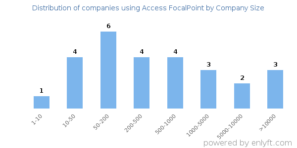 Companies using Access FocalPoint, by size (number of employees)