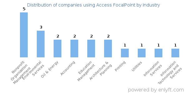 Companies using Access FocalPoint - Distribution by industry