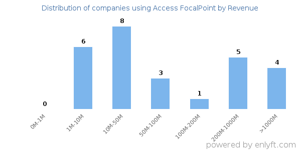 Access FocalPoint clients - distribution by company revenue