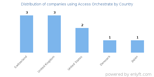 Access Orchestrate customers by country