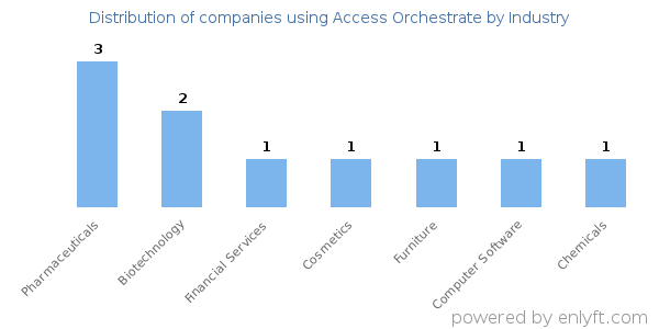 Companies using Access Orchestrate - Distribution by industry