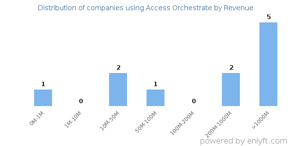 Access Orchestrate clients - distribution by company revenue