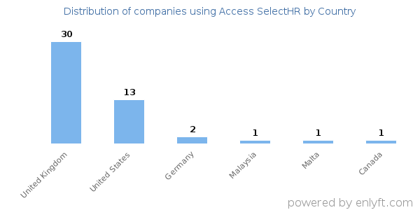Access SelectHR customers by country