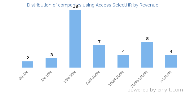 Access SelectHR clients - distribution by company revenue