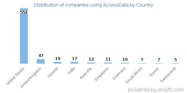 AccessData customers by country