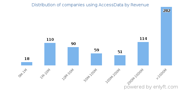 AccessData clients - distribution by company revenue