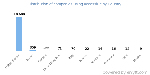 accessiBe customers by country