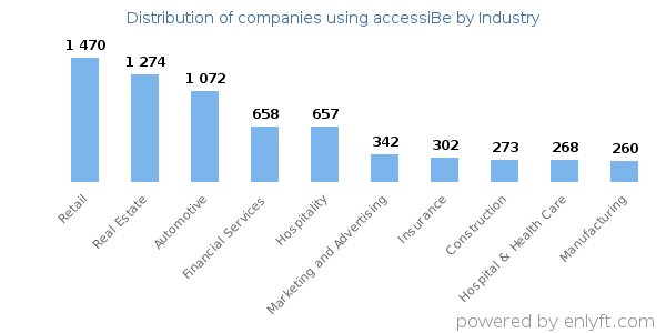 Companies using accessiBe - Distribution by industry
