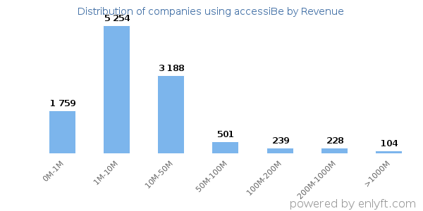 accessiBe clients - distribution by company revenue