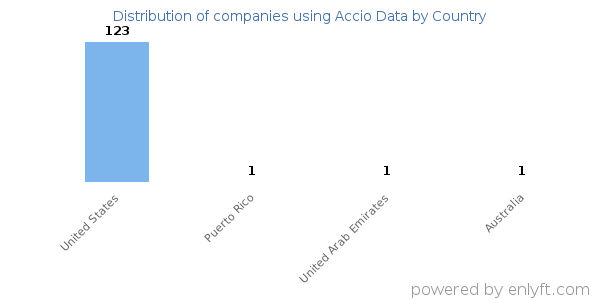 Accio Data customers by country