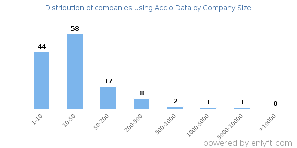 Companies using Accio Data, by size (number of employees)