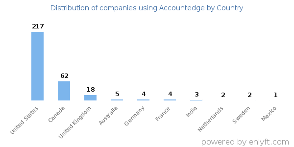 Accountedge customers by country