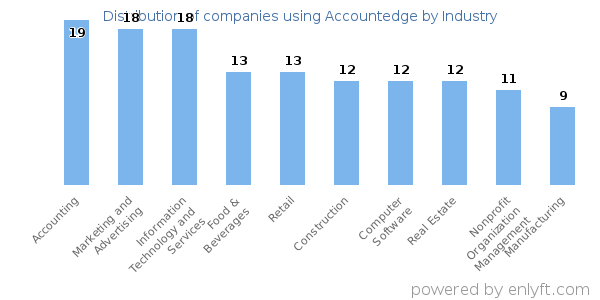 Companies using Accountedge - Distribution by industry