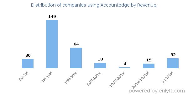 Accountedge clients - distribution by company revenue