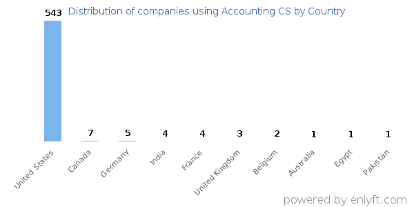 Accounting CS customers by country