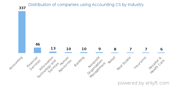 Companies using Accounting CS - Distribution by industry