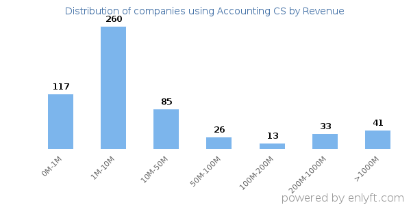 Accounting CS clients - distribution by company revenue