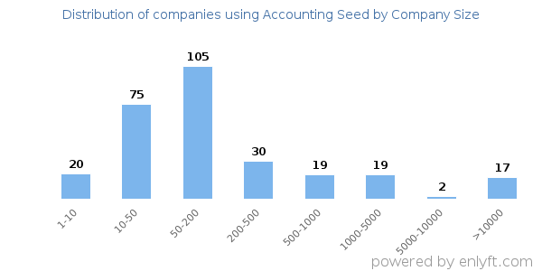Companies using Accounting Seed, by size (number of employees)
